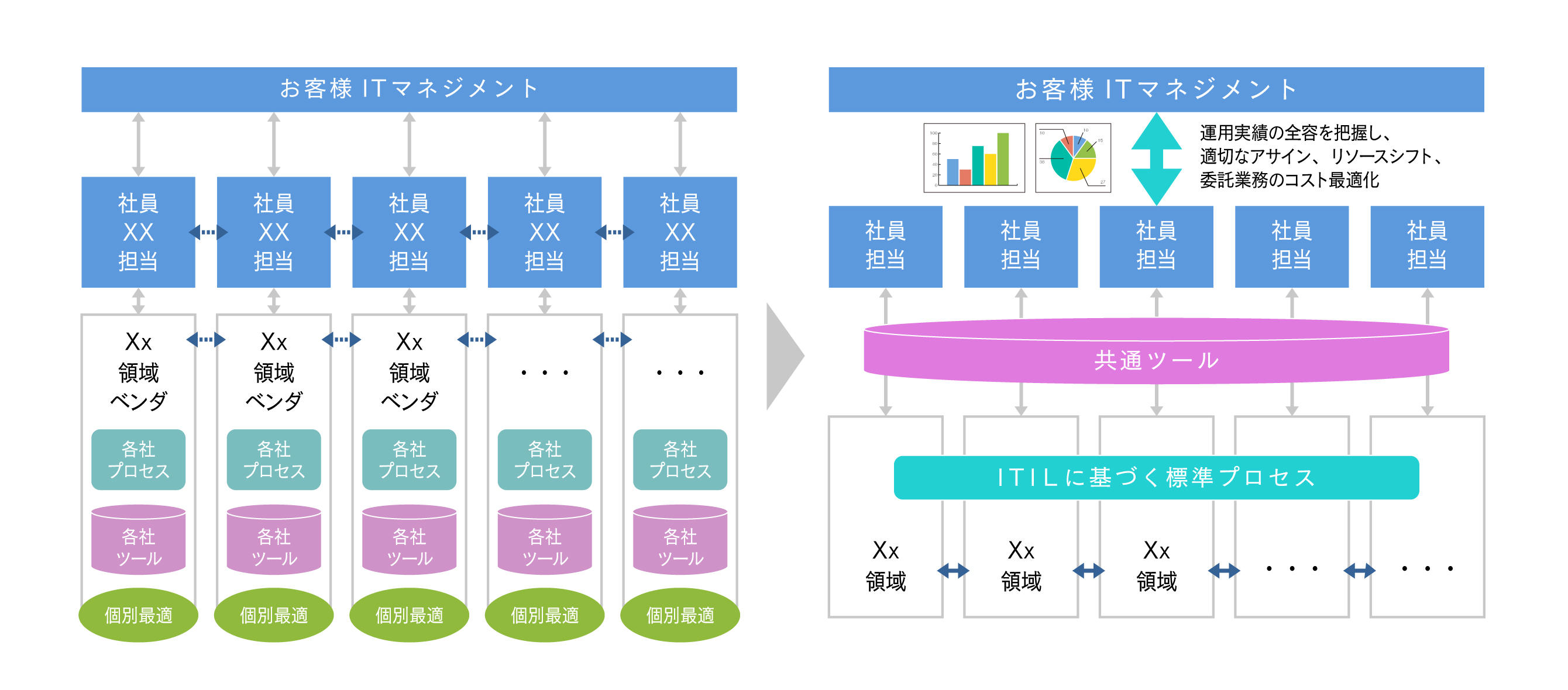 ITサービスマネジメント構築(ITIL®適用)