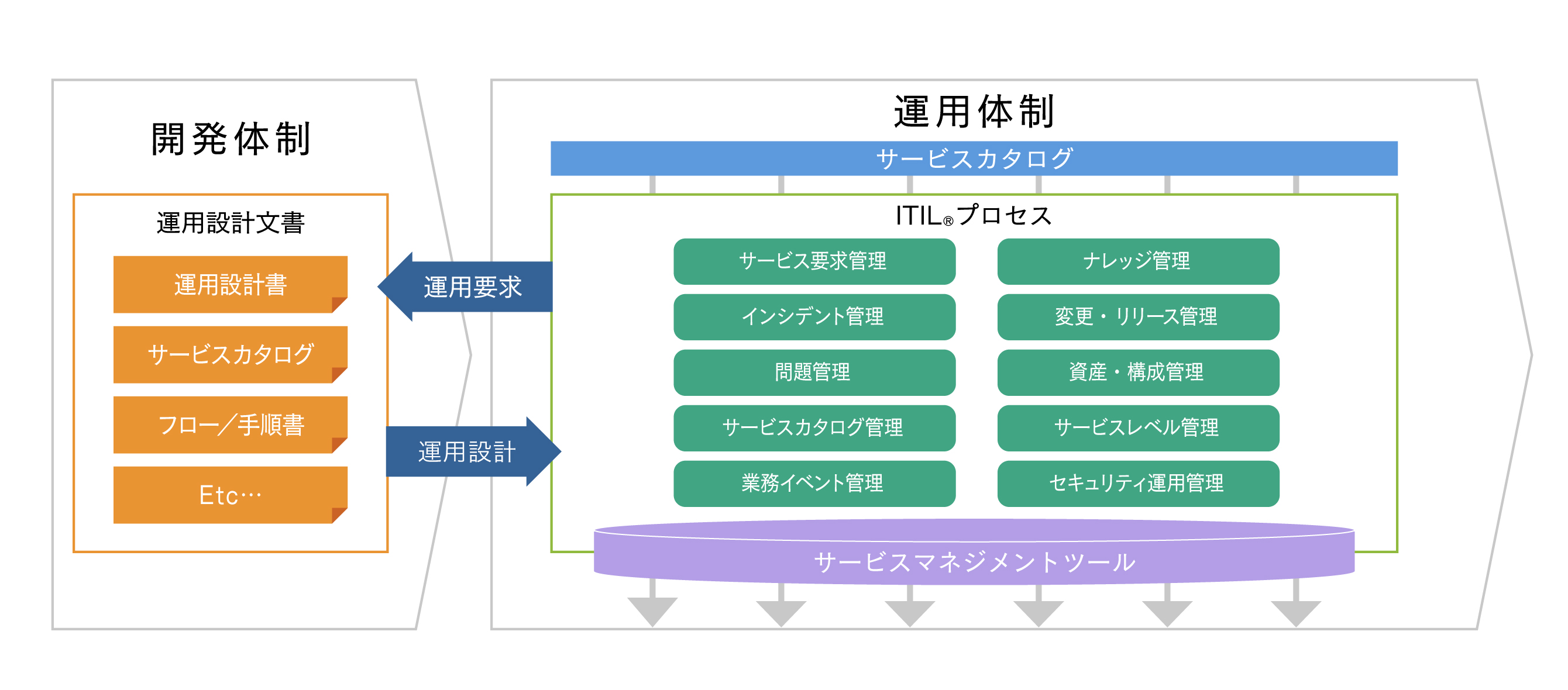 itil とは 運用