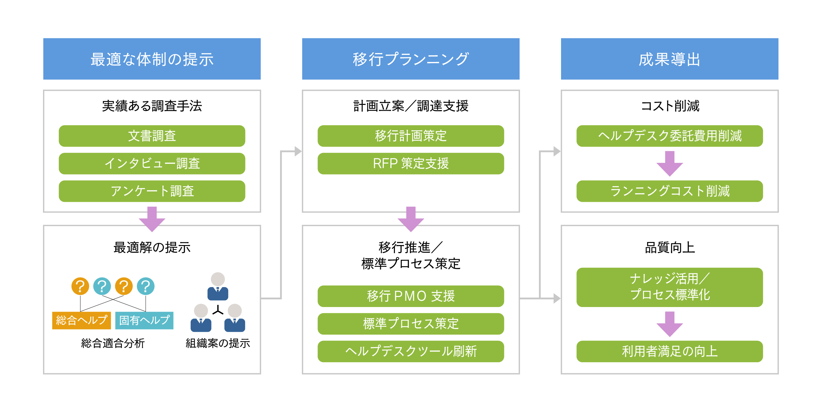 ヘルプデスク改革（体制見直し / 問い合わせ削減 / IT利活用推進）