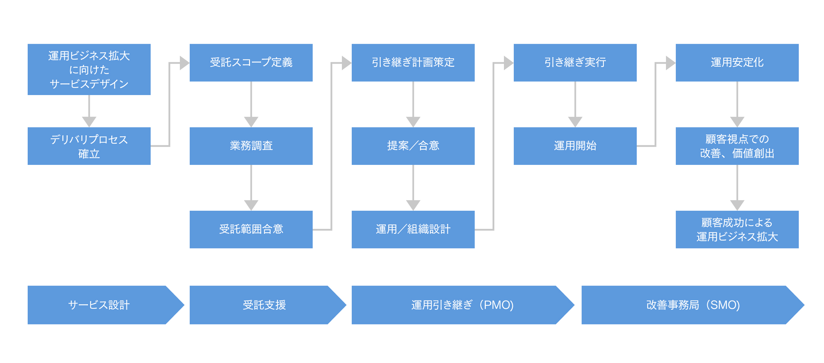 運用ビジネス拡大支援