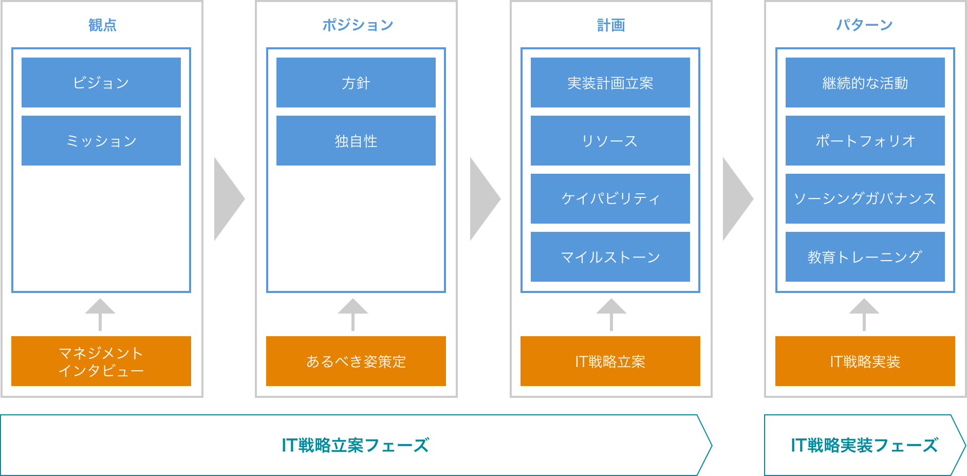 IT戦略／ITロードマップ策定