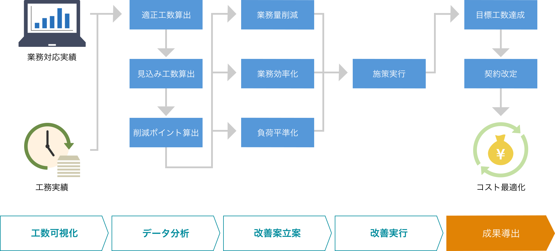 システム運用コスト削減/最適化