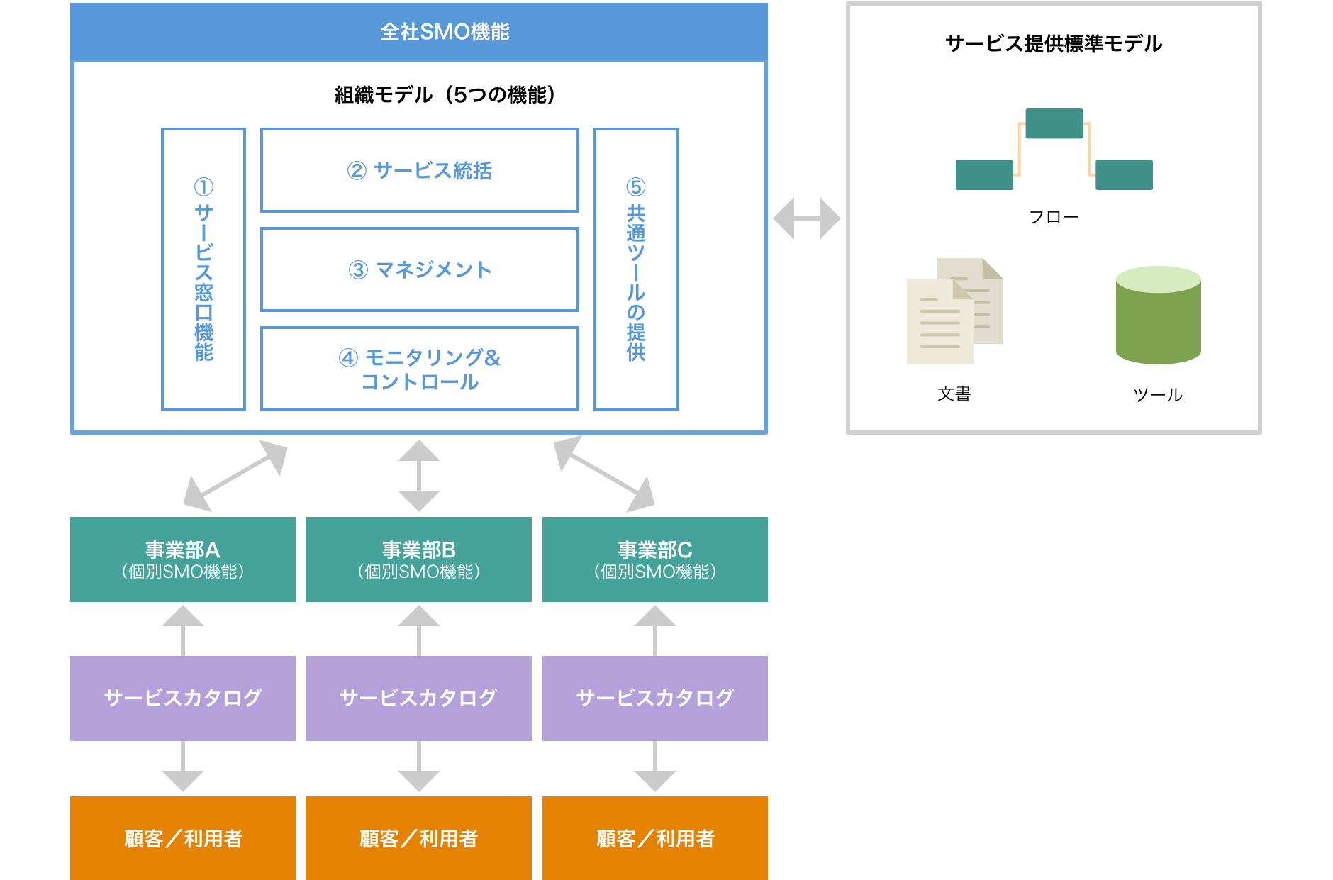 デジタルビジネス運営組織設計