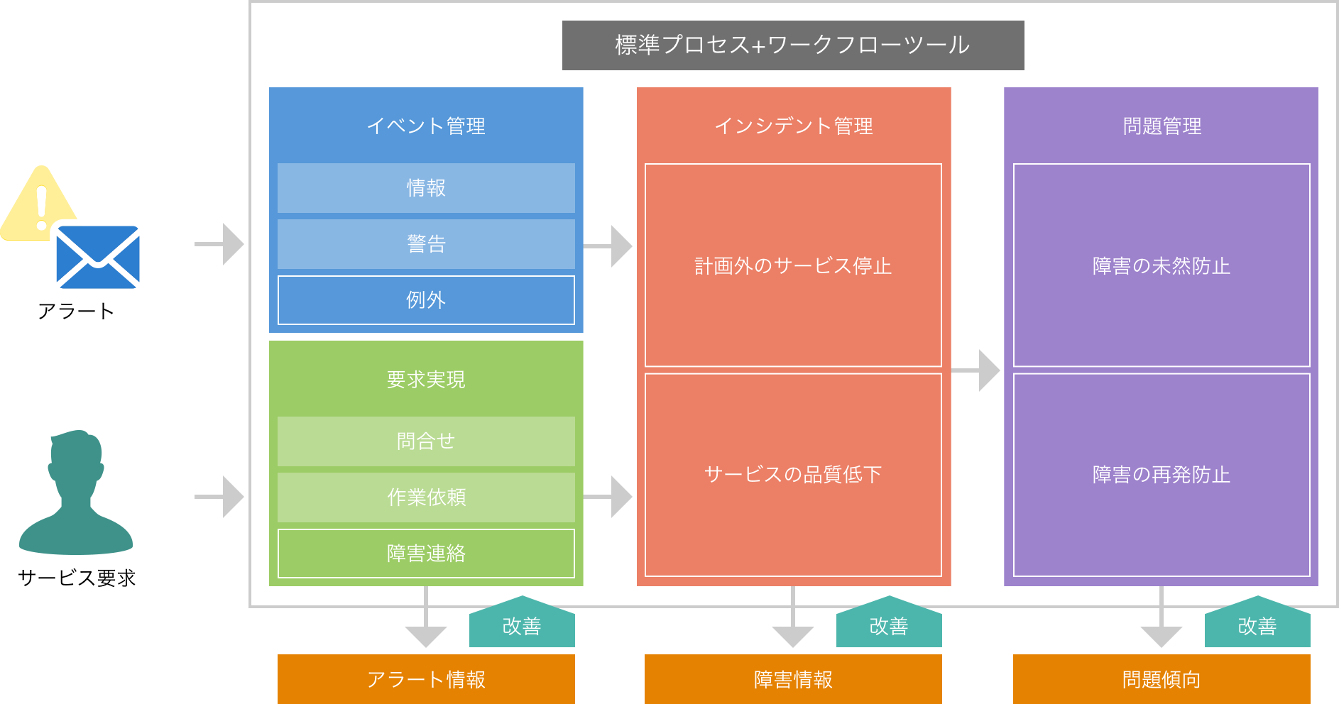 監視、インシデント管理プロセスの標準化