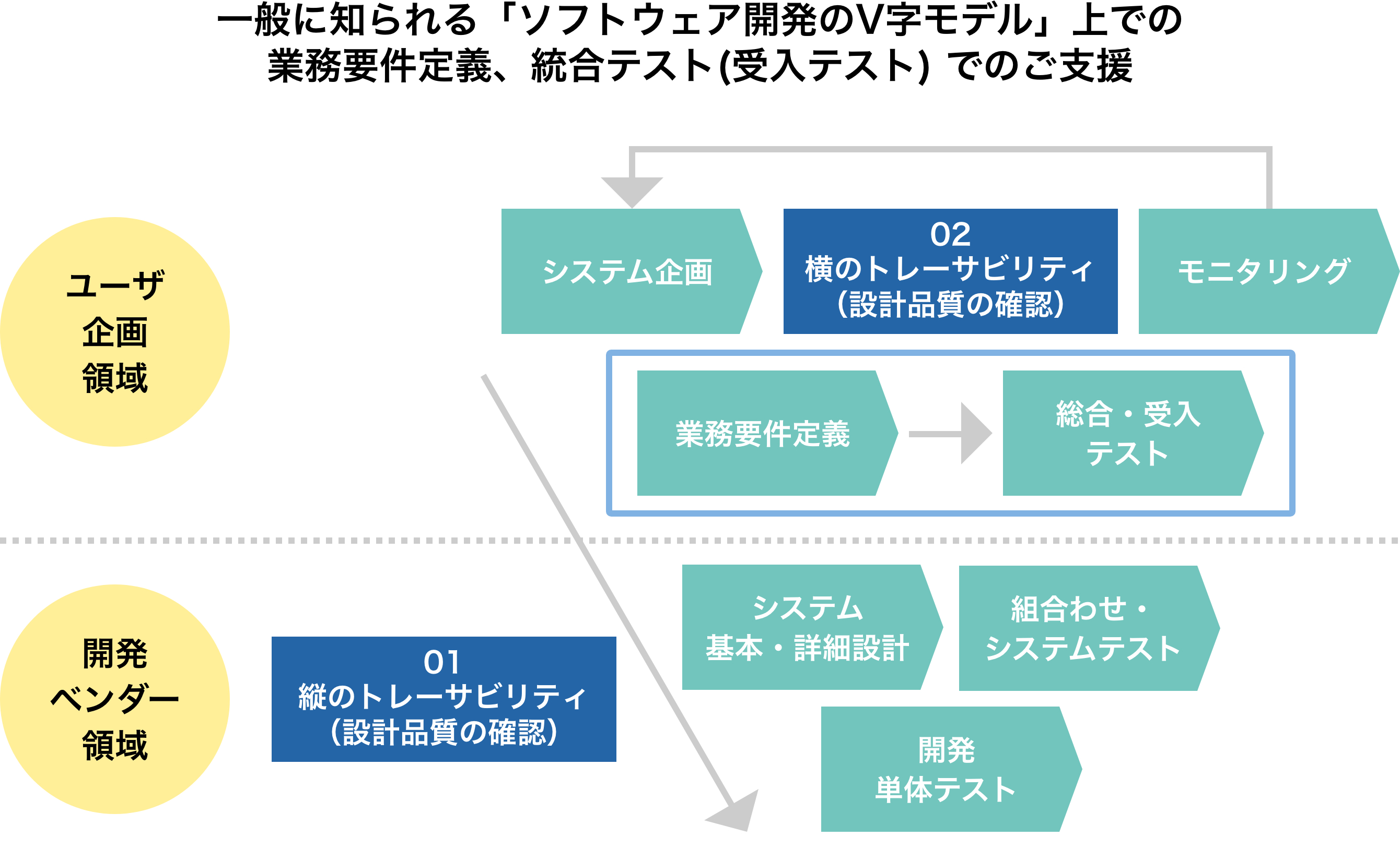 業務要件定義支援（BiRDSS）