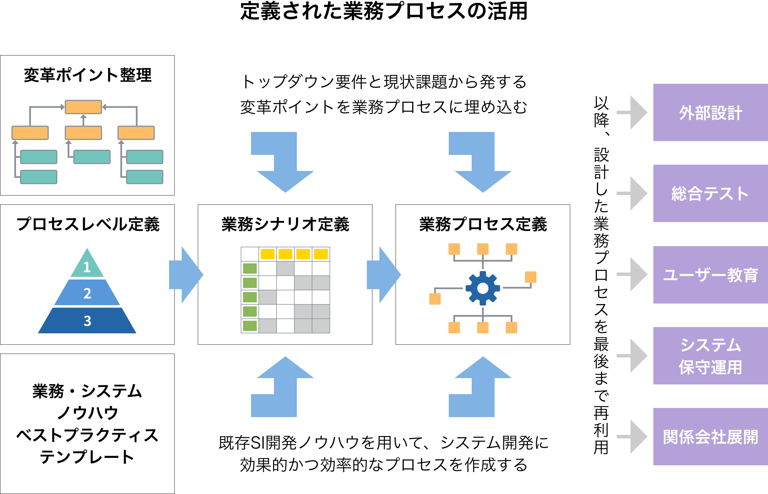 業務要件定義支援（BiRDSS）