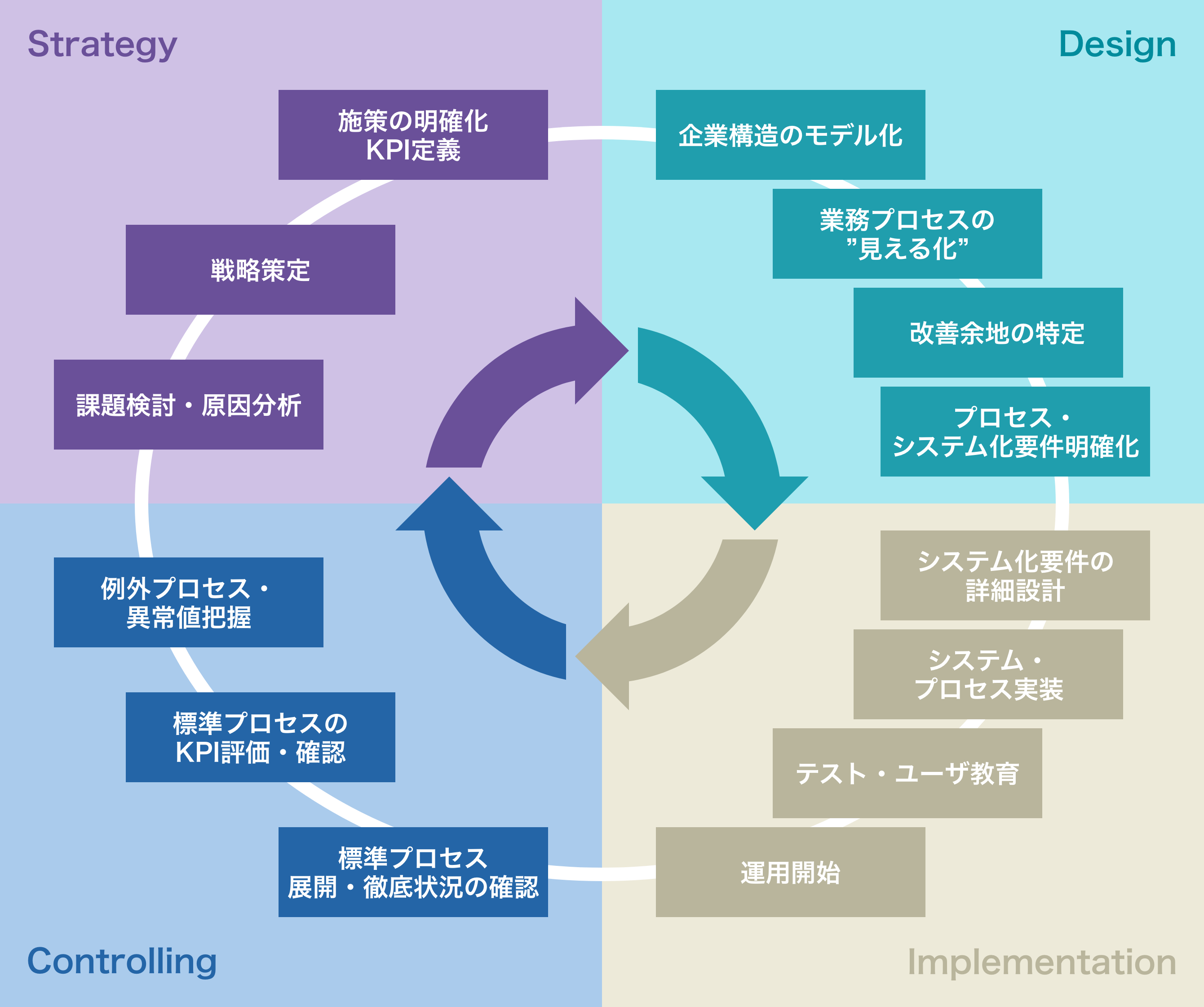 BPM推進支援