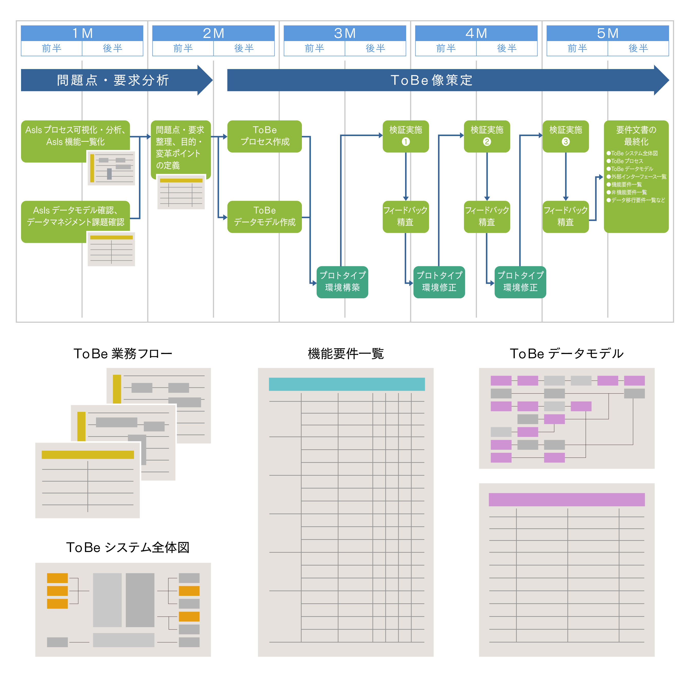 カスタマーサポート領域の業務改革とSalesforceを活用したシステム統合（要件定義）