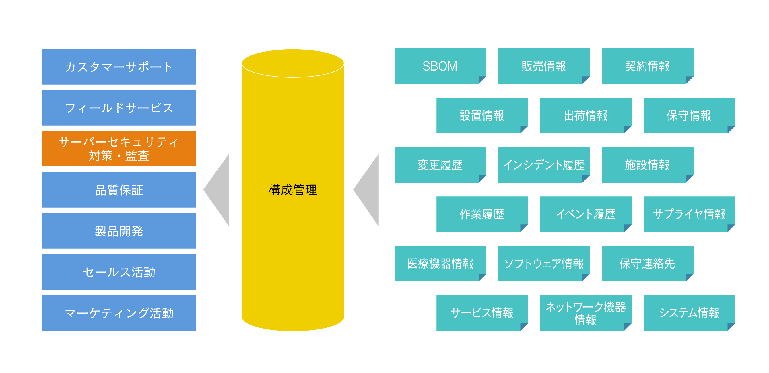 構成管理プラクティス導入