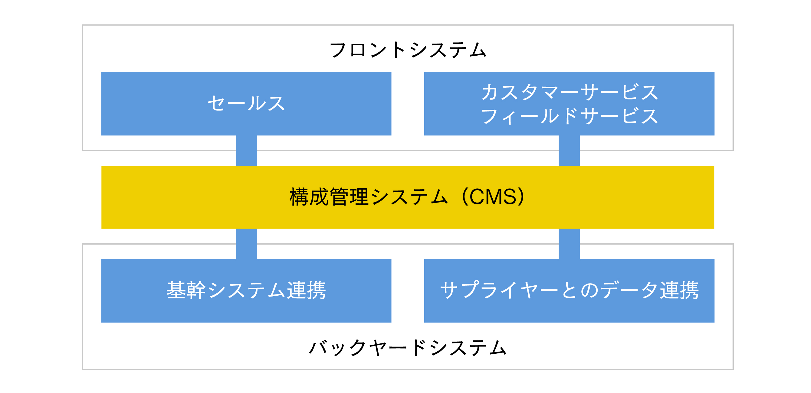 構成管理プラクティス導入