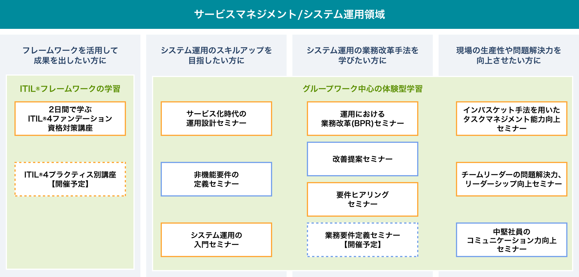 教育・研修体系