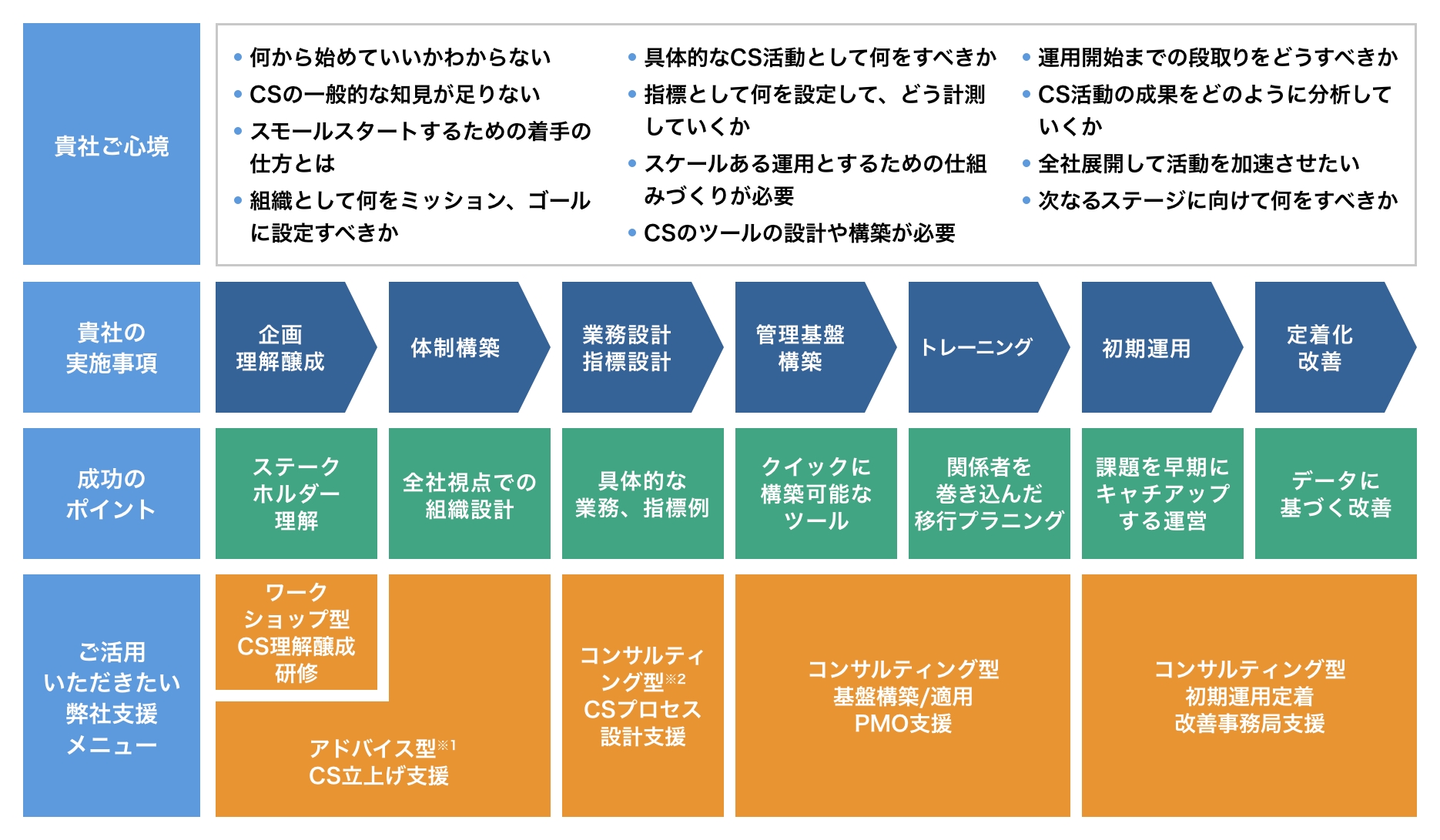 カスタマーサクセスによる事業拡大支援