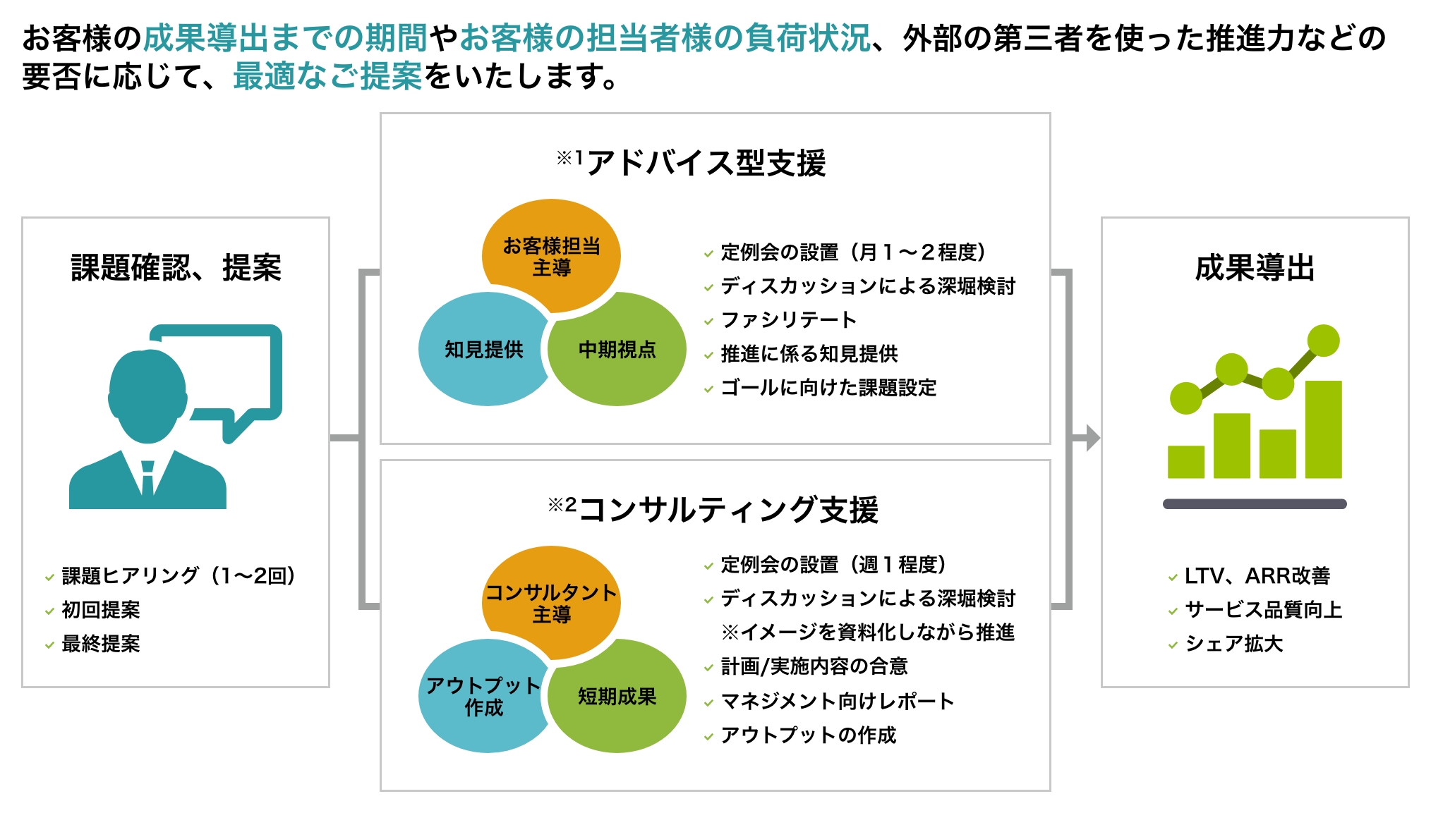 カスタマーサクセスによる事業拡大支援